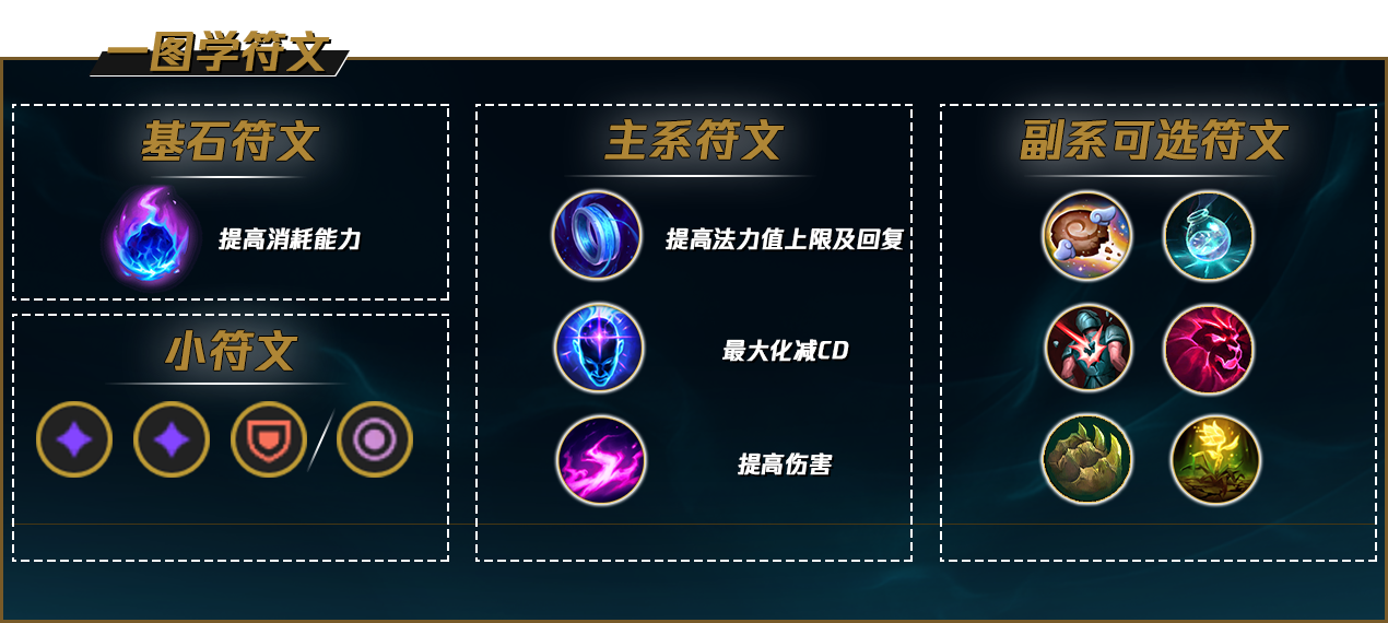 lol12.18中单酒桶怎么玩