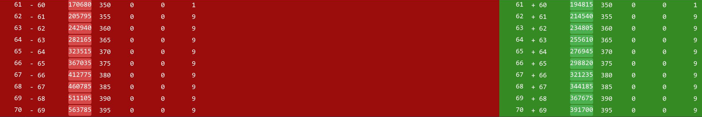 魔兽世界10.0升级要多少经验