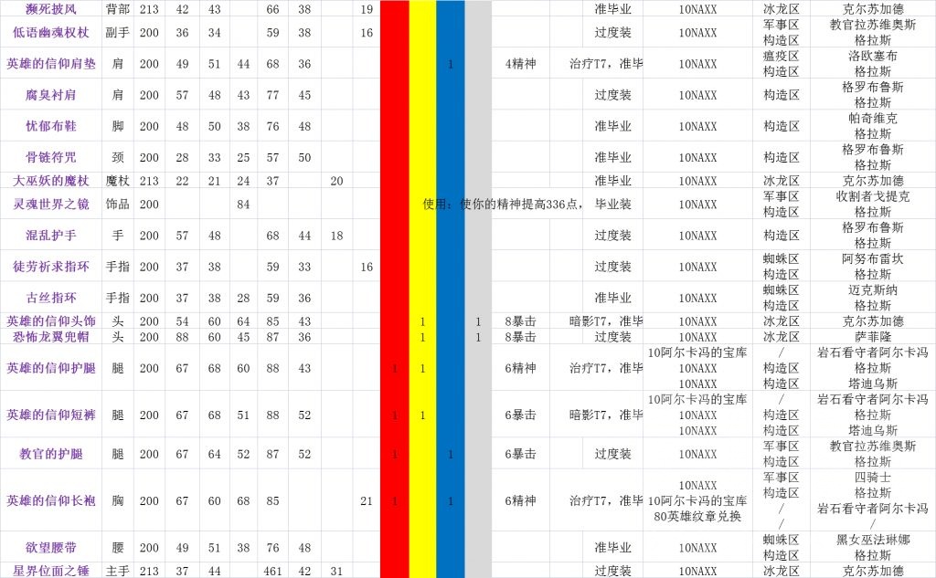 魔兽世界wlk怀旧服牧师装备怎么获得