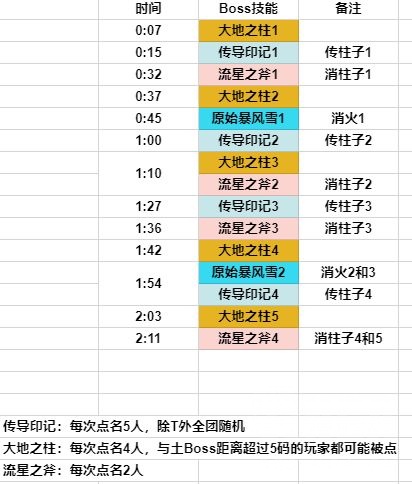 魔兽世界10.0史诗团本boss时间轴