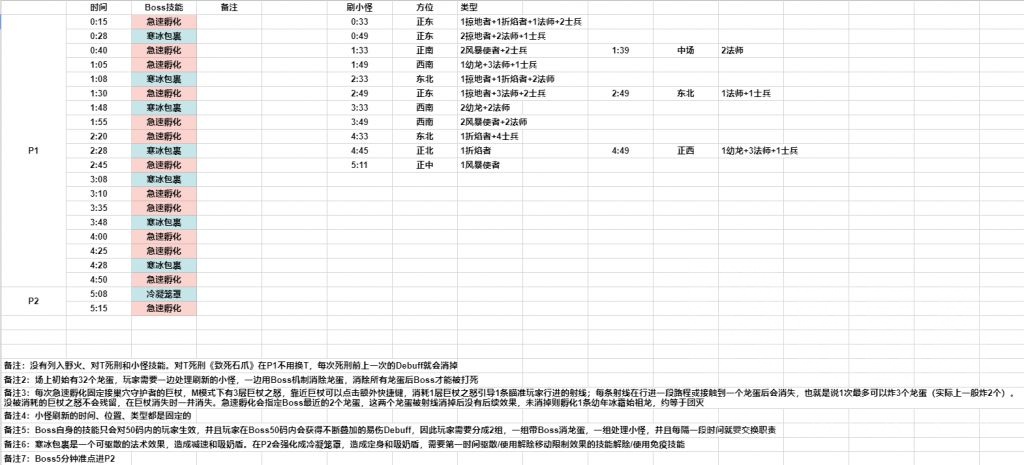 魔兽世界10.0史诗团本boss时间轴