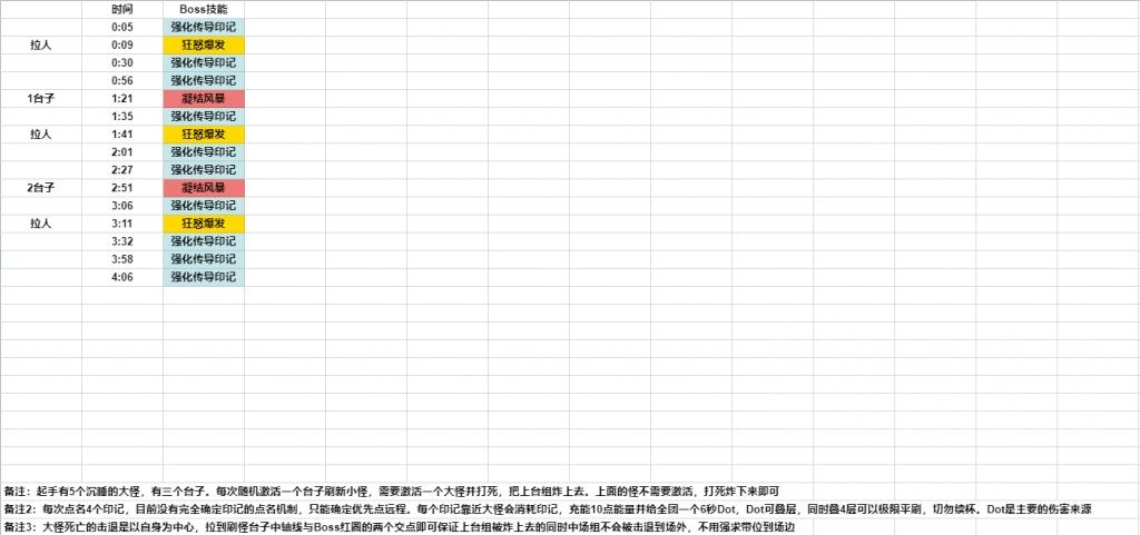魔兽世界10.0史诗团本boss时间轴