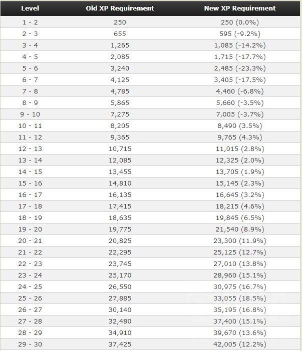 魔兽世界10.0升级经验表