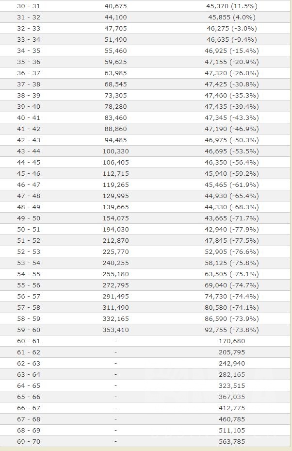 魔兽世界10.0升级经验表