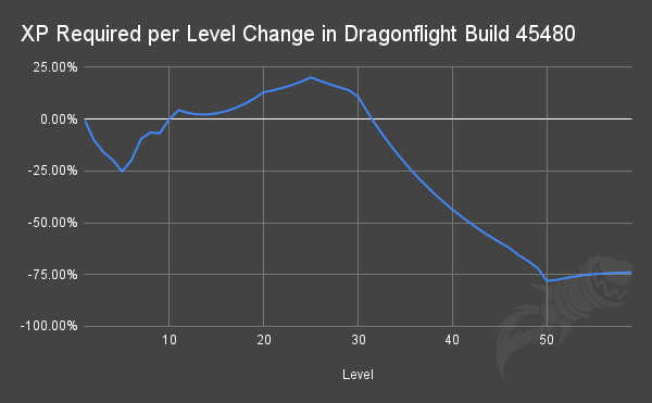 魔兽世界10.0前夕练级攻略