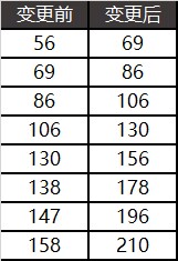 dnf1124版本改动介绍