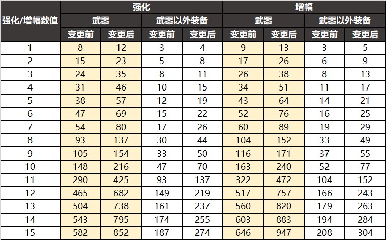 dnf1124版本改动介绍