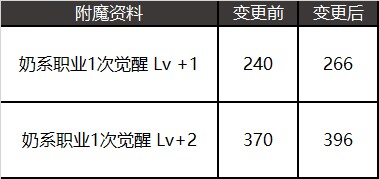 dnf1124版本改动介绍