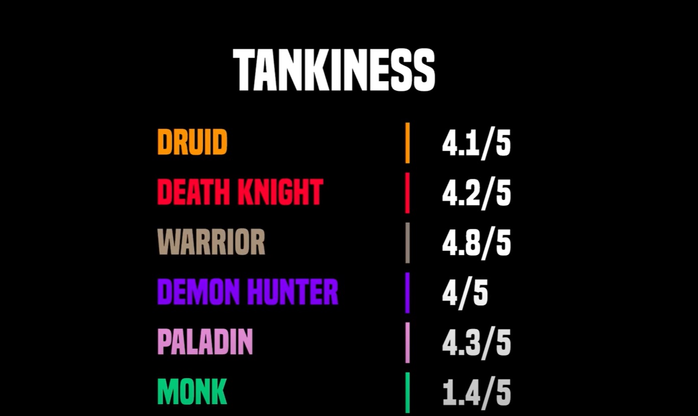 魔兽世界10.0什么坦克厉害