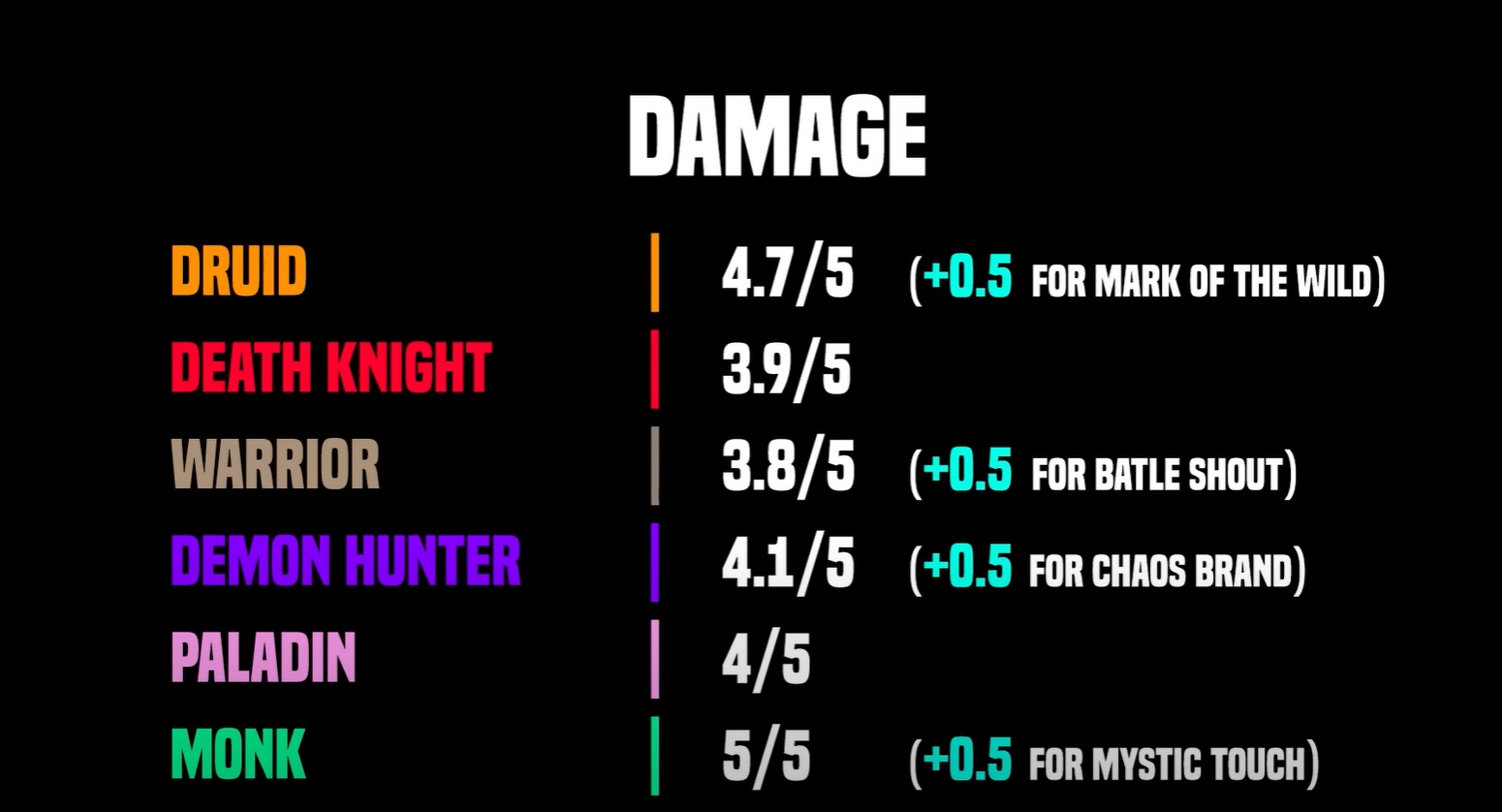 魔兽世界10.0什么坦克厉害