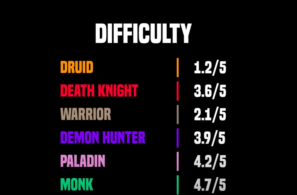 魔兽世界10.0什么坦克厉害