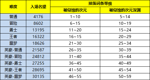 DNF史诗之路次元入侵需要多少名望