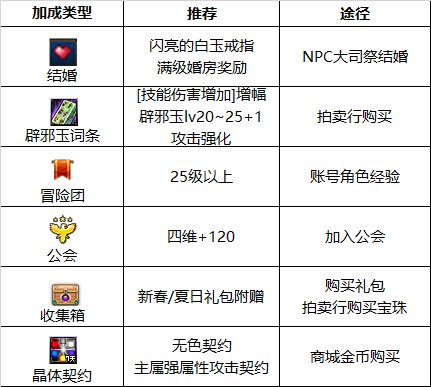 《DNF》剑影2023最强毕业附魔选择