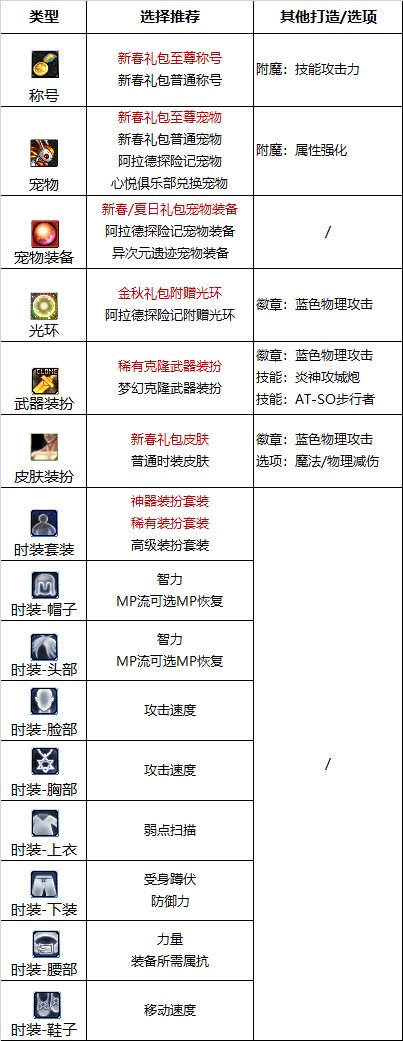 《DNF》合金战士2023最强毕业附魔选择