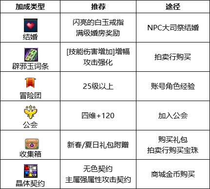 《DNF》合金战士2023最强毕业附魔选择