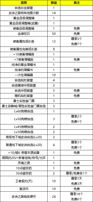 DNF史诗之路通行券值不值得买