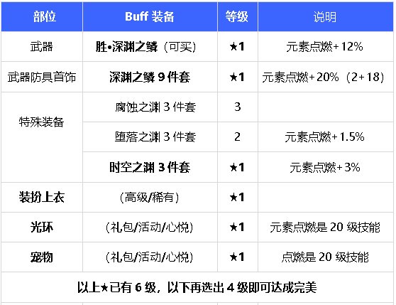 《DNF》元素2023最强毕业附魔选择