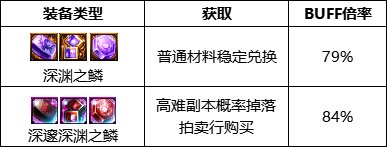 《DNF》召唤2023最强毕业附魔选择