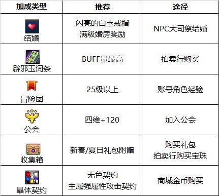 《DNF》奶爸2023最强毕业附魔选择