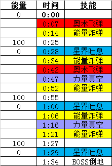 魔兽世界多拉苟萨的回响怎么打