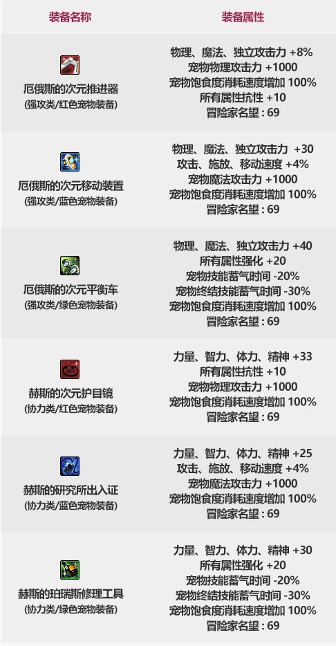 DNF2022新春宠物装备自选礼盒能开出什么