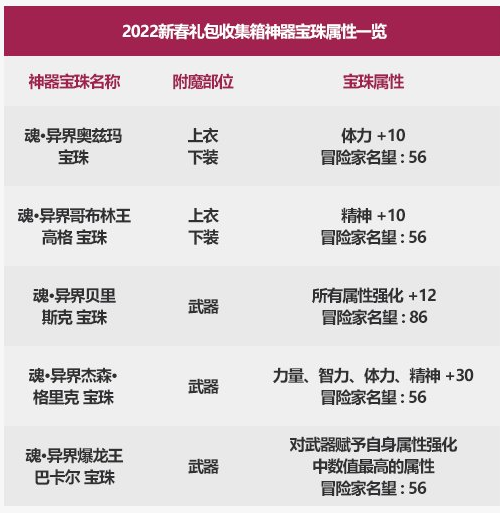 DNF2022新春收集箱宝珠神秘礼盒能开出什么