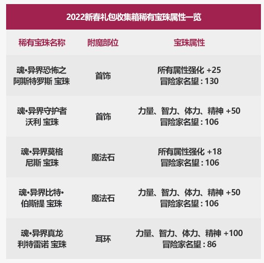 DNF2022新春稀有宝珠自选礼盒能开出什么