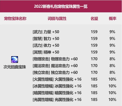 DNF2022宠物宝珠神秘礼盒能开出什么