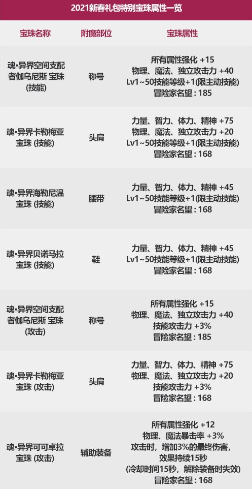 dnf2022春节宝珠可以在拍卖行买吗