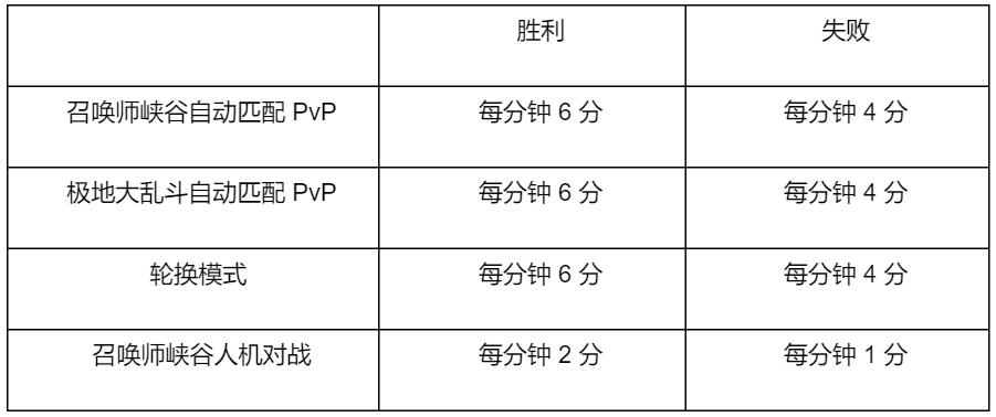 LOL春节2022事件积分获得方法