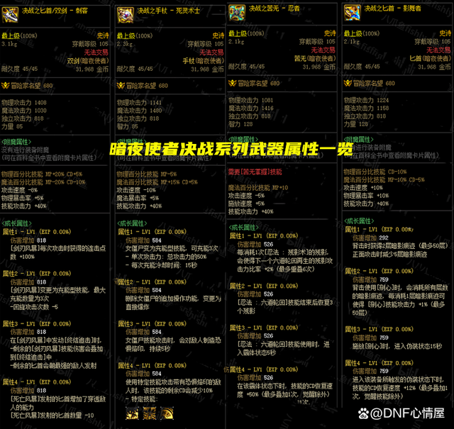 DNF全职业105级决战武器属性