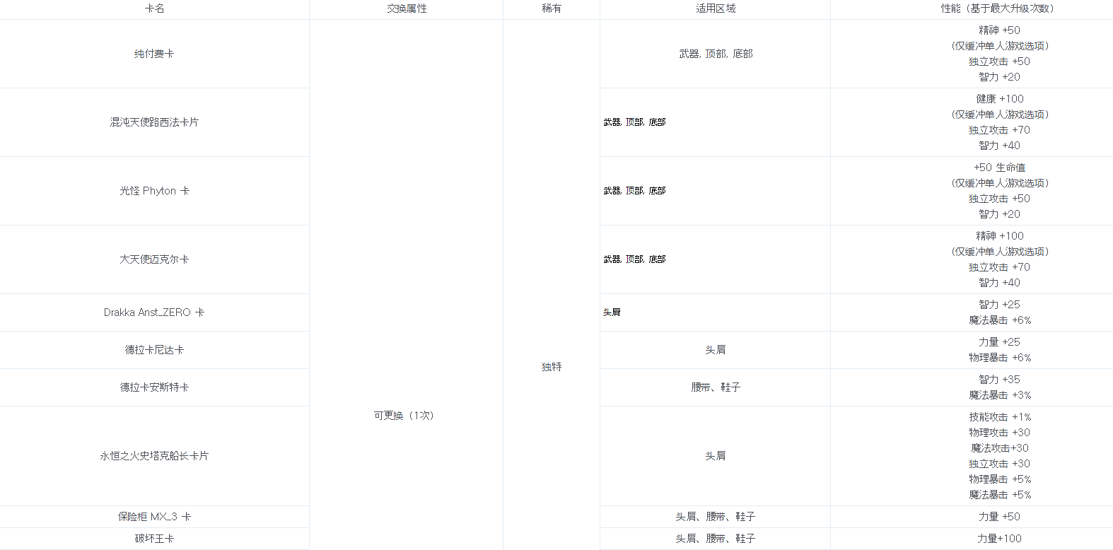 DNF110版本新附魔卡属性介绍