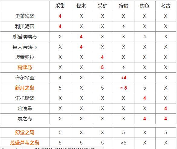 失落的方舟生活技能选哪个好