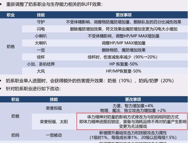 DNF105版本奶改版