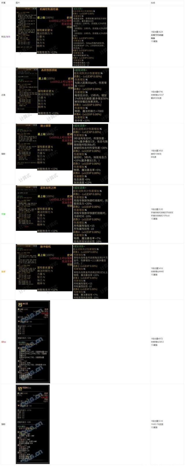 DNF战法105级装备搭配