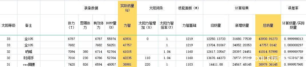 DNF奶爸105级装备怎么搭配