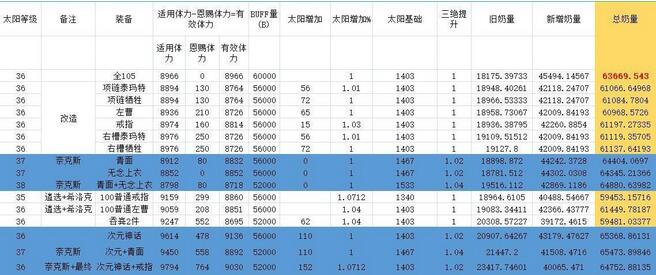 DNF奶爸105级装备怎么搭配