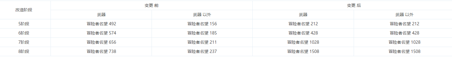 DNF110级改造装备名望是多少