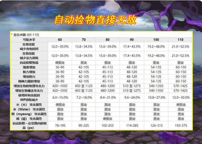 DNF110宠物装备属性怎么样