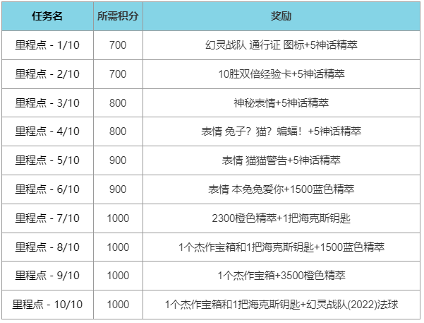 LOL幻灵战队2022通行证任务攻略