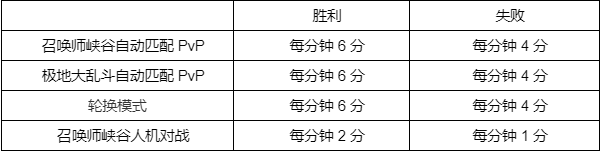 LOL幻灵战队2022事件积分规则