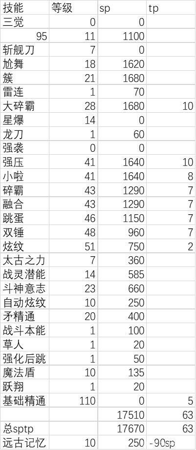 DNF105战法怎么加点