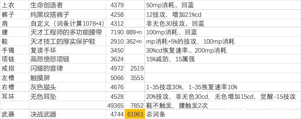 DNF战法110级装备怎么搭配