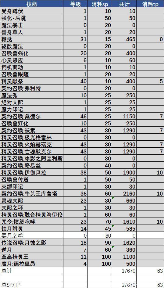 DNF105召唤师怎么加点