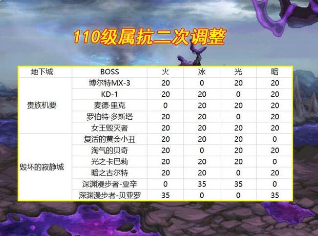 DNF110属抗改动