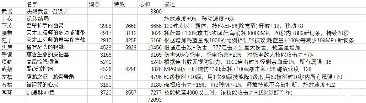 DNF110版本召唤师装备怎么搭配