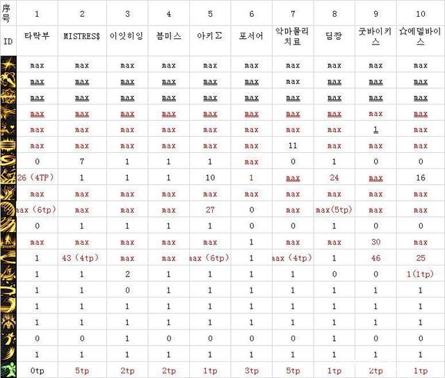 DNF105诱魔者怎么加点