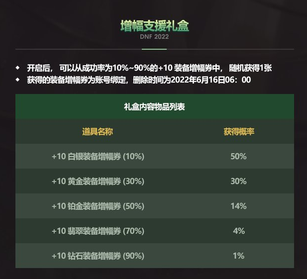 DNF2022增幅支援礼盒能开出什么