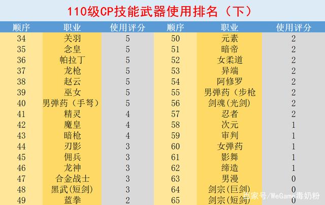 DNF110cp武器排行榜
