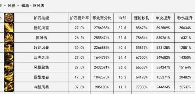 DNF105次元行者装备怎么搭配